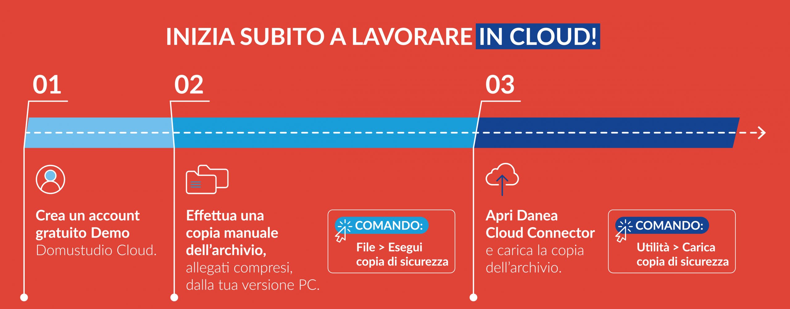 Infografica passaggio a Domustudio Cloud