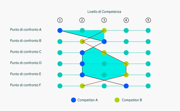 Gap analysis italiano