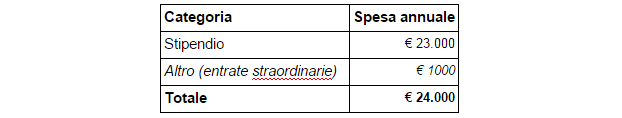 Bilancio familiare: fonti di reddito esempio