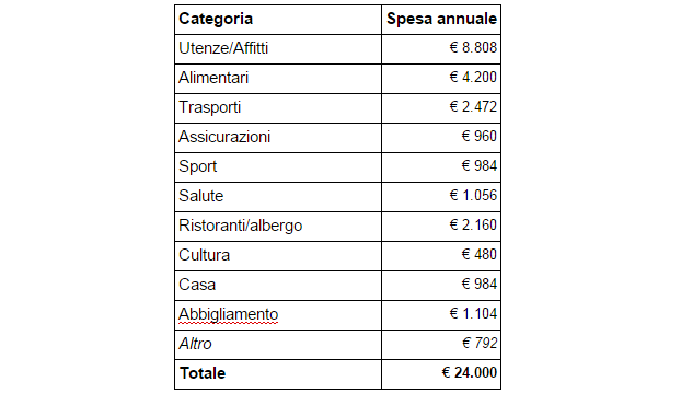 Bilancio familiare: prospetto spese