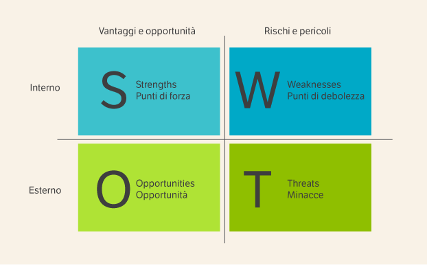 Analisi swot schema