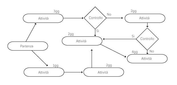 Diagramma di flusso