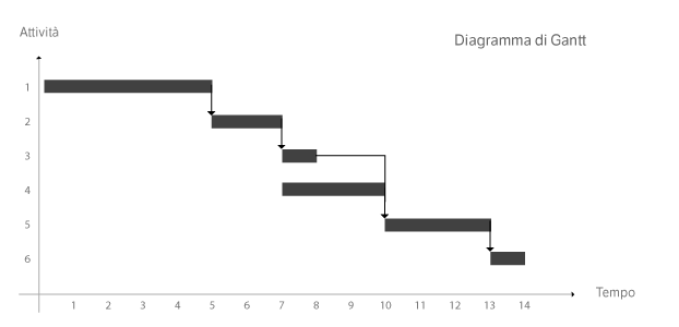 Diagramma di Gantt