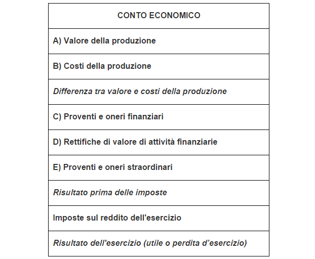 Conto economico del bilancio d'esercizio