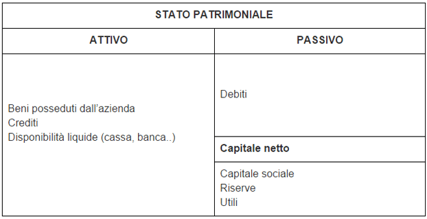 Stato patrimoniale del bilancio d'esercizio