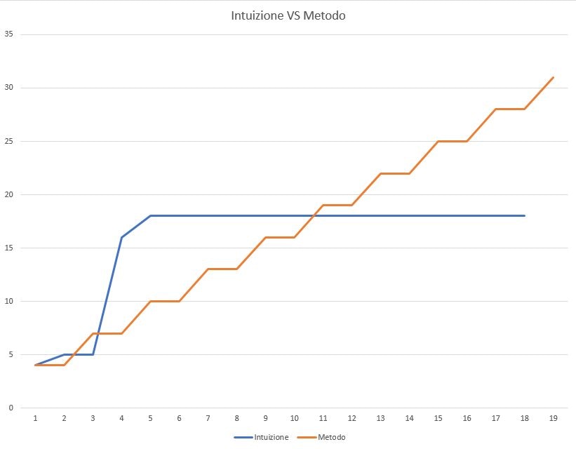 Crescita data da Intuizione e Metodo a confronto