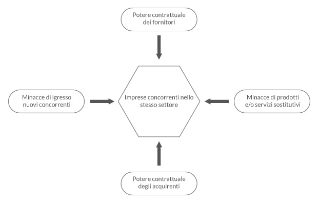 Schema Modello di Porter per l'analisi competitività di un mercato