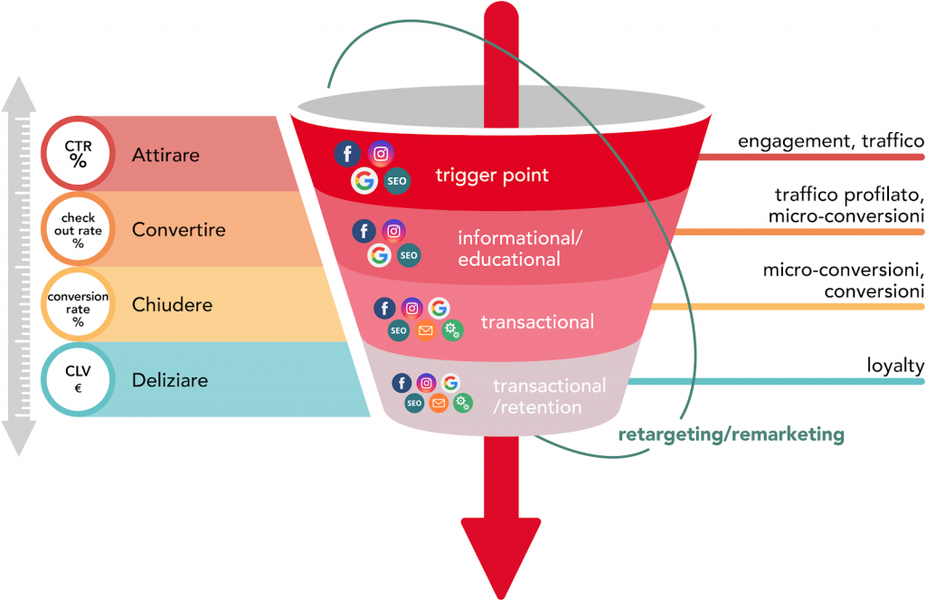 funnel per ecommerce