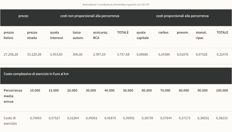 Tabelle Aci 2024 Rimborso Chilometrico 2024 Anabal