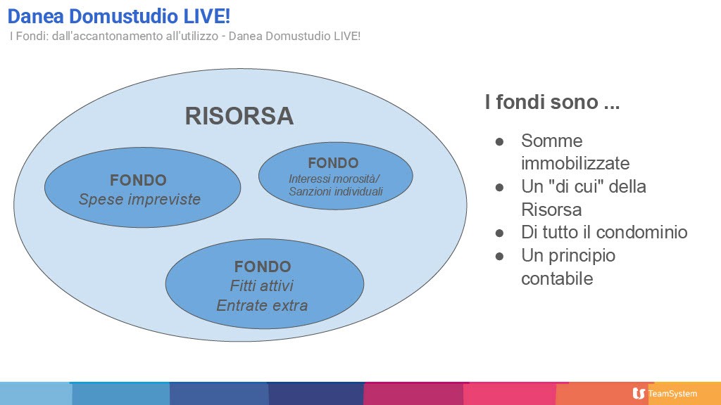 Domustudio LIVE fondi - definizione fondi e risorsa