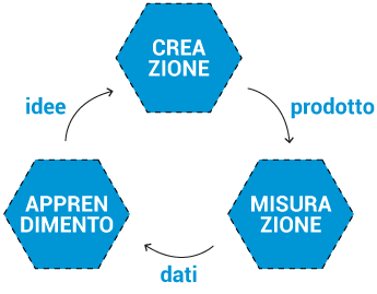schema-metodo-lean-startup