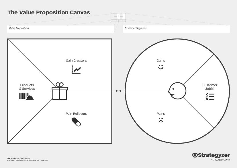 Value proposition canvas- schema