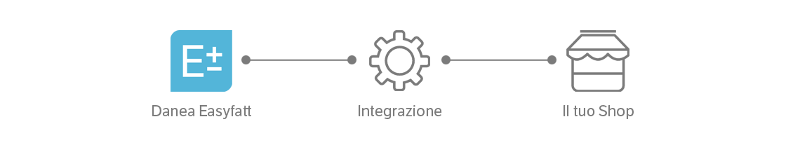 gestionale e-commerce e integrazione con piattaforma