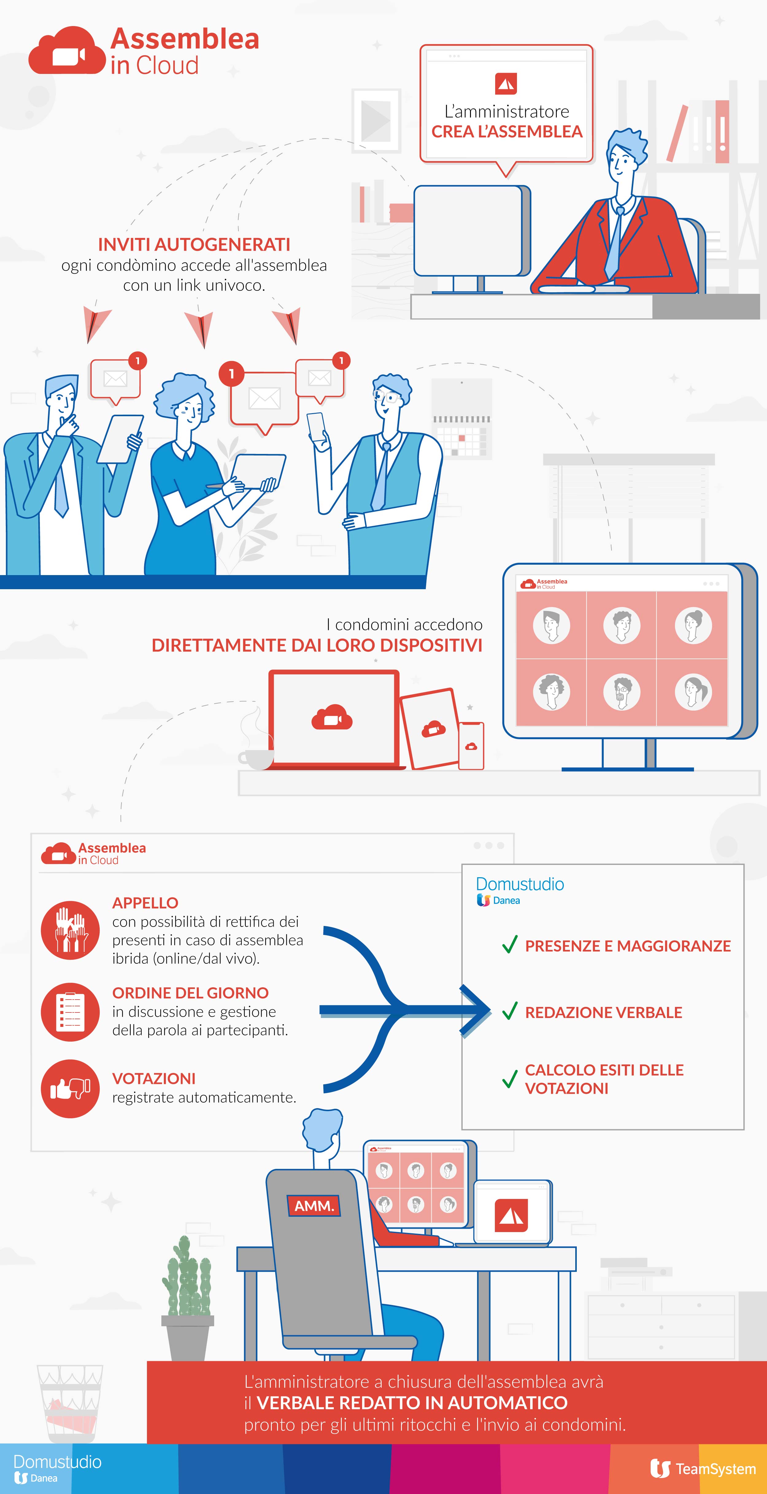 Come funziona Assemblea in Cloud infografica