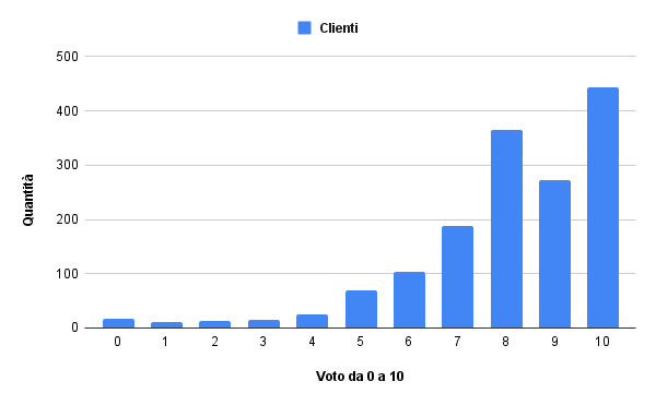 Grafico distribuzione voti