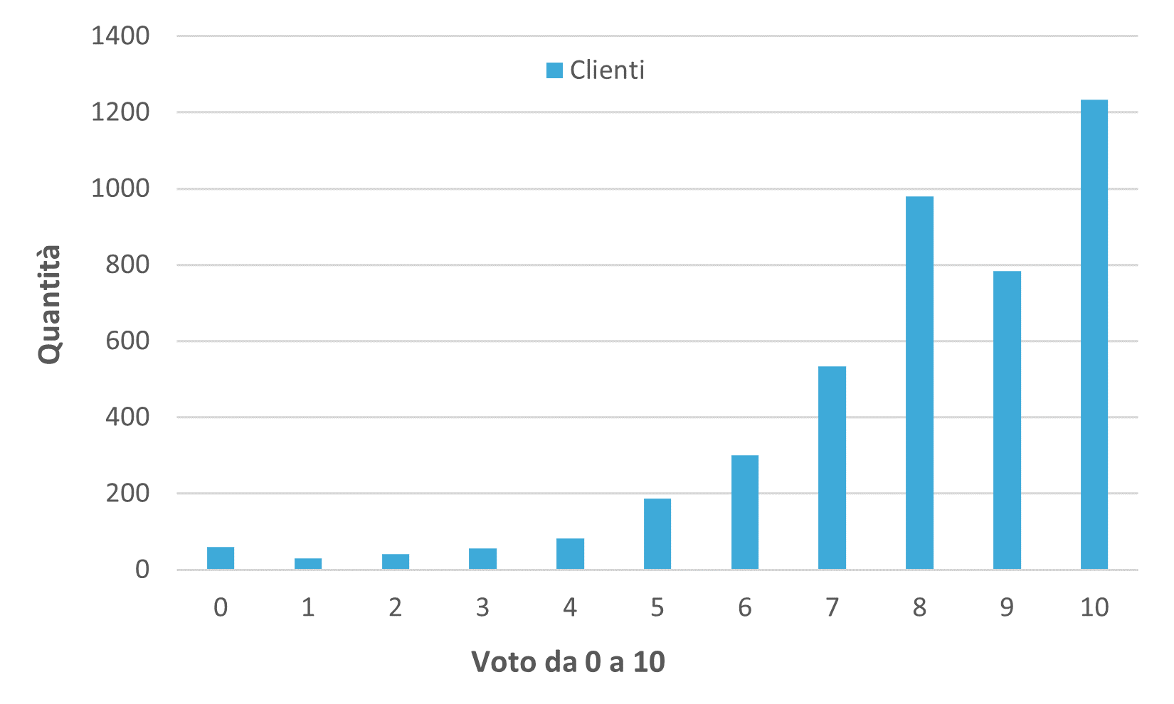 Grafico distribuzione voti