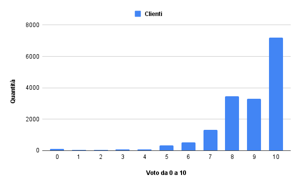Grafico distribuzione voti