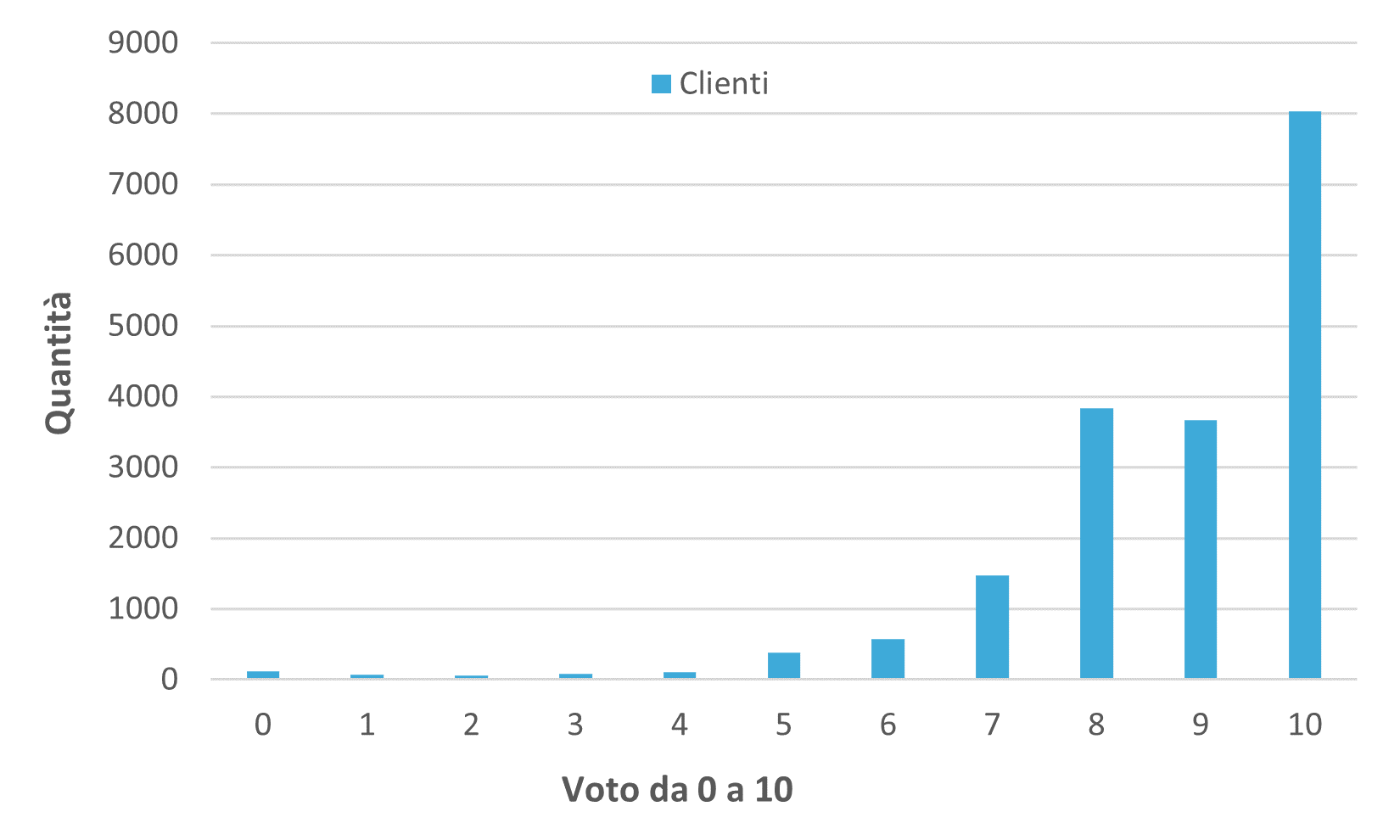 Grafico distribuzione voti