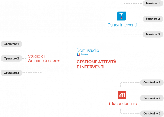 Gestione attività e interventi